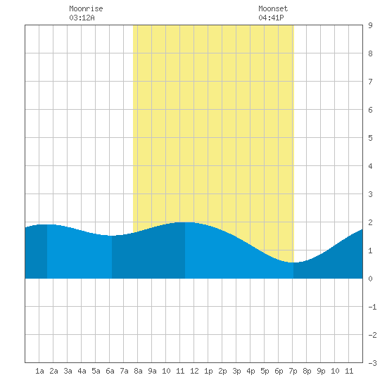 St George Island tide chart for Thursday, October 16, 2025