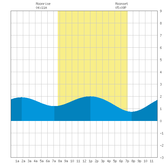 St George Island tide chart for Friday, October 17, 2025