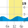 St George Island tide chart for Sunday, October 19, 2025