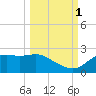 St George Island tide chart for Wednesday, October 1, 2025