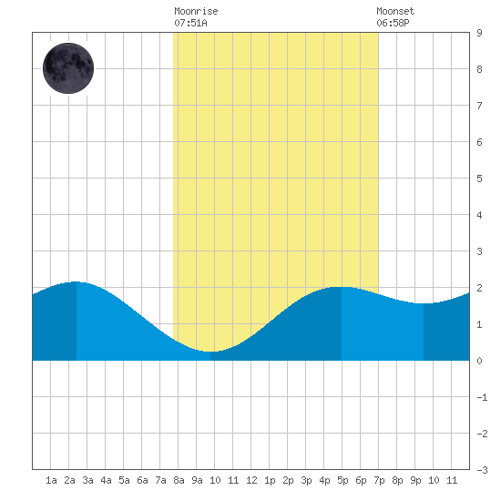 St George Island tide chart for Tuesday, October 21, 2025