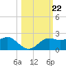 St George Island tide chart for Wednesday, October 22, 2025
