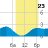 St George Island tide chart for Thursday, October 23, 2025