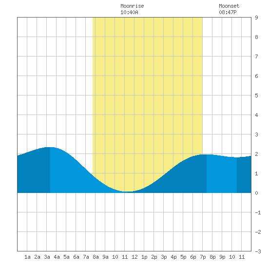St George Island tide chart for Friday, October 24, 2025