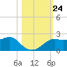 St George Island tide chart for Friday, October 24, 2025