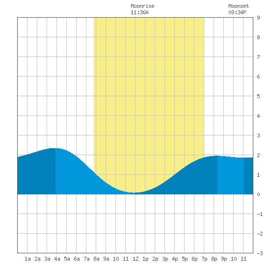 St George Island tide chart for Saturday, October 25, 2025