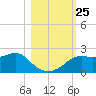 St George Island tide chart for Saturday, October 25, 2025