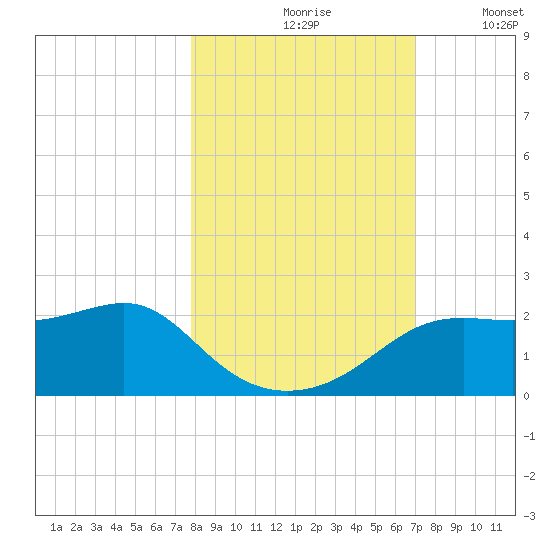 St George Island tide chart for Sunday, October 26, 2025