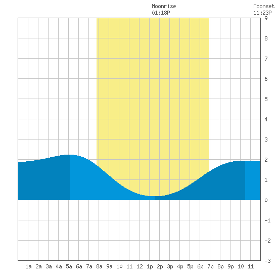 St George Island tide chart for Monday, October 27, 2025