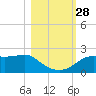 St George Island tide chart for Tuesday, October 28, 2025