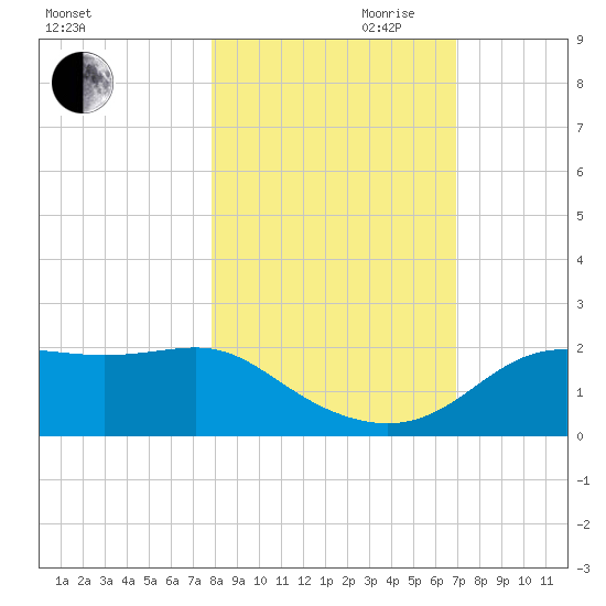 St George Island tide chart for Wednesday, October 29, 2025