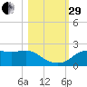 St George Island tide chart for Wednesday, October 29, 2025