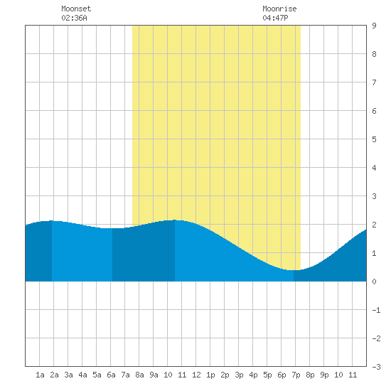 St George Island tide chart for Thursday, October 2, 2025
