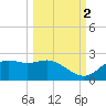 St George Island tide chart for Thursday, October 2, 2025