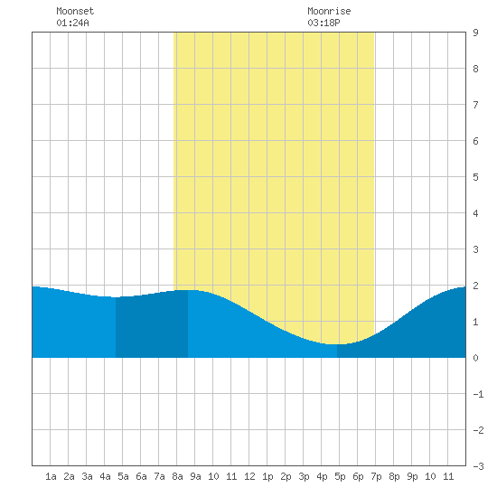St George Island tide chart for Thursday, October 30, 2025