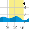 St George Island tide chart for Saturday, October 4, 2025