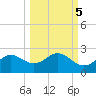 St George Island tide chart for Sunday, October 5, 2025