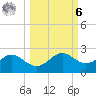 St George Island tide chart for Monday, October 6, 2025