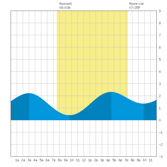 St George Island tide chart for Tuesday, October 7, 2025