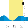 St George Island tide chart for Wednesday, October 8, 2025