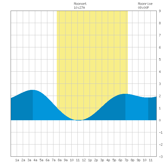 St George Island tide chart for Thursday, October 9, 2025