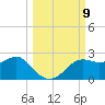 St George Island tide chart for Thursday, October 9, 2025