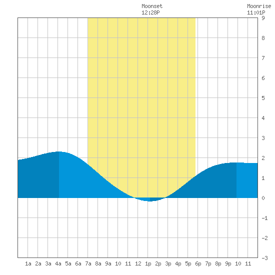 St George Island tide chart for Monday, November 10, 2025