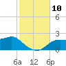 St George Island tide chart for Monday, November 10, 2025