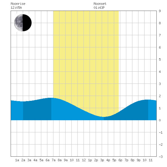St George Island tide chart for Wednesday, November 12, 2025