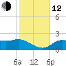St George Island tide chart for Wednesday, November 12, 2025
