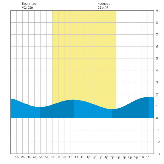 St George Island tide chart for Friday, November 14, 2025