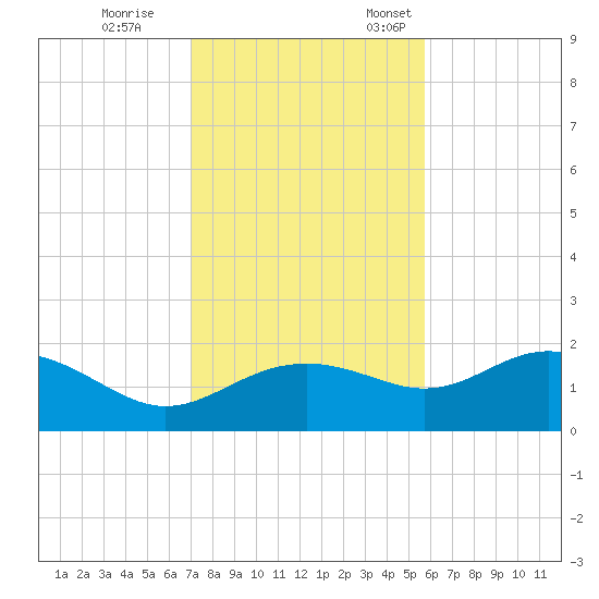 St George Island tide chart for Saturday, November 15, 2025