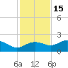 St George Island tide chart for Saturday, November 15, 2025