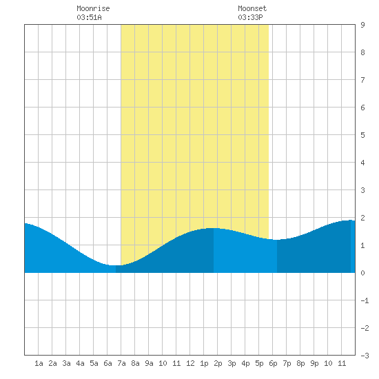 St George Island tide chart for Sunday, November 16, 2025