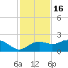 St George Island tide chart for Sunday, November 16, 2025