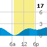St George Island tide chart for Monday, November 17, 2025