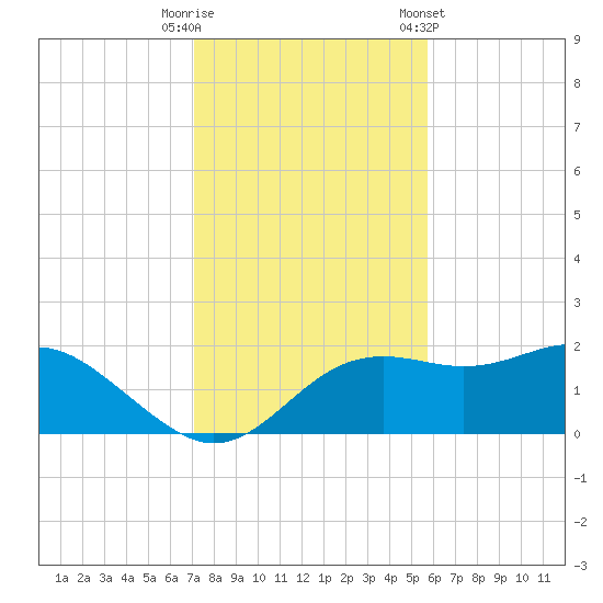 St George Island tide chart for Tuesday, November 18, 2025