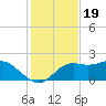 St George Island tide chart for Wednesday, November 19, 2025