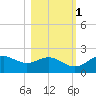 St George Island tide chart for Saturday, November 1, 2025