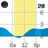 St George Island tide chart for Thursday, November 20, 2025