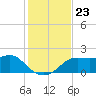 St George Island tide chart for Sunday, November 23, 2025