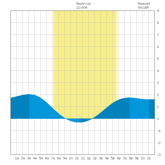 St George Island tide chart for Monday, November 24, 2025