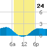 St George Island tide chart for Monday, November 24, 2025
