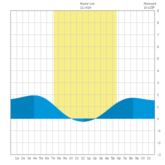 St George Island tide chart for Tuesday, November 25, 2025