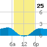 St George Island tide chart for Tuesday, November 25, 2025