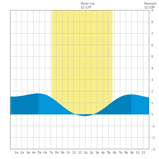 St George Island tide chart for Wednesday, November 26, 2025
