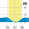 St George Island tide chart for Wednesday, November 26, 2025