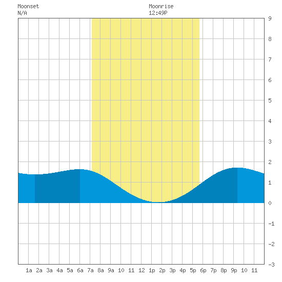 St George Island tide chart for Thursday, November 27, 2025