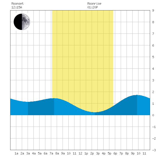 St George Island tide chart for Friday, November 28, 2025