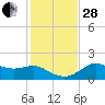 St George Island tide chart for Friday, November 28, 2025